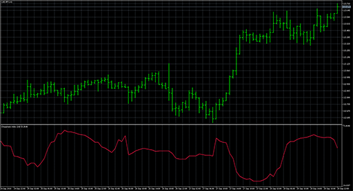 Choppiness indexの表示画像